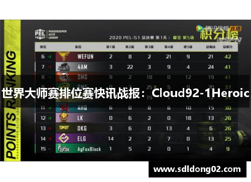 世界大师赛排位赛快讯战报：Cloud92-1Heroic